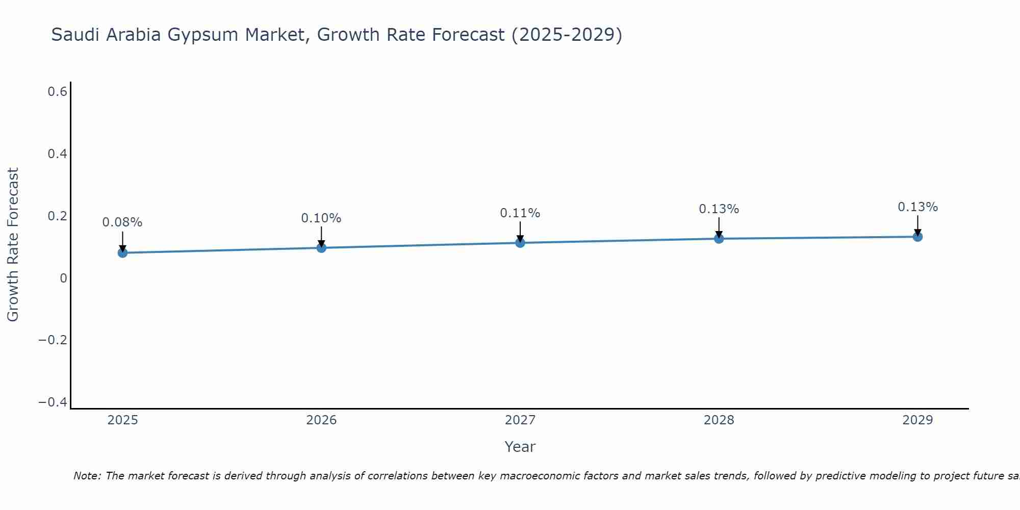 Saudi Arabia Gypsum Market Growth Rate